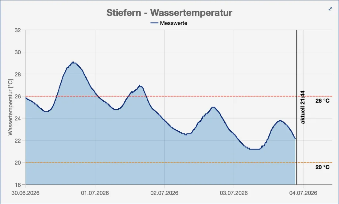 Kamp im Sommer mit Bezug zur Wassertemperatur